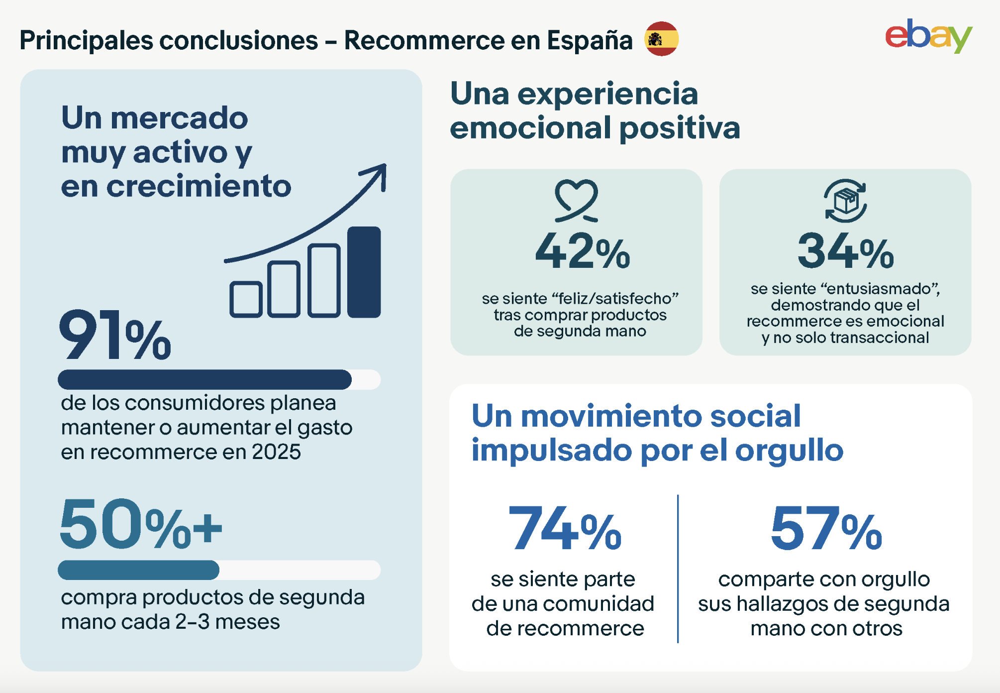 mercado segunda mano infografia